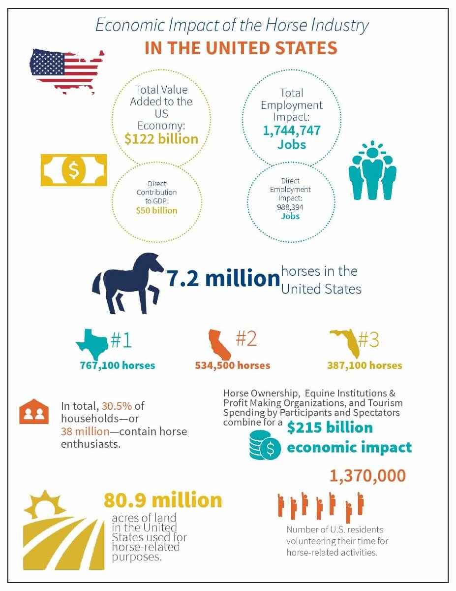 Economic Impact of Horse Industry in United States